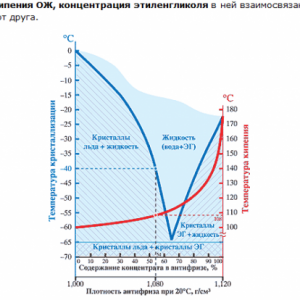 антифриз и концентрация