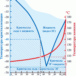 антифриз и концентрация