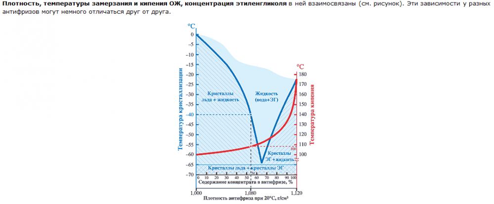 антифриз и концентрация