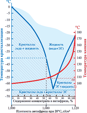 антифриз и концентрация