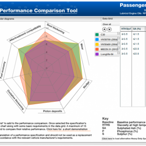 Утилита для сравнения спецификаций масла на Lubrizol.com